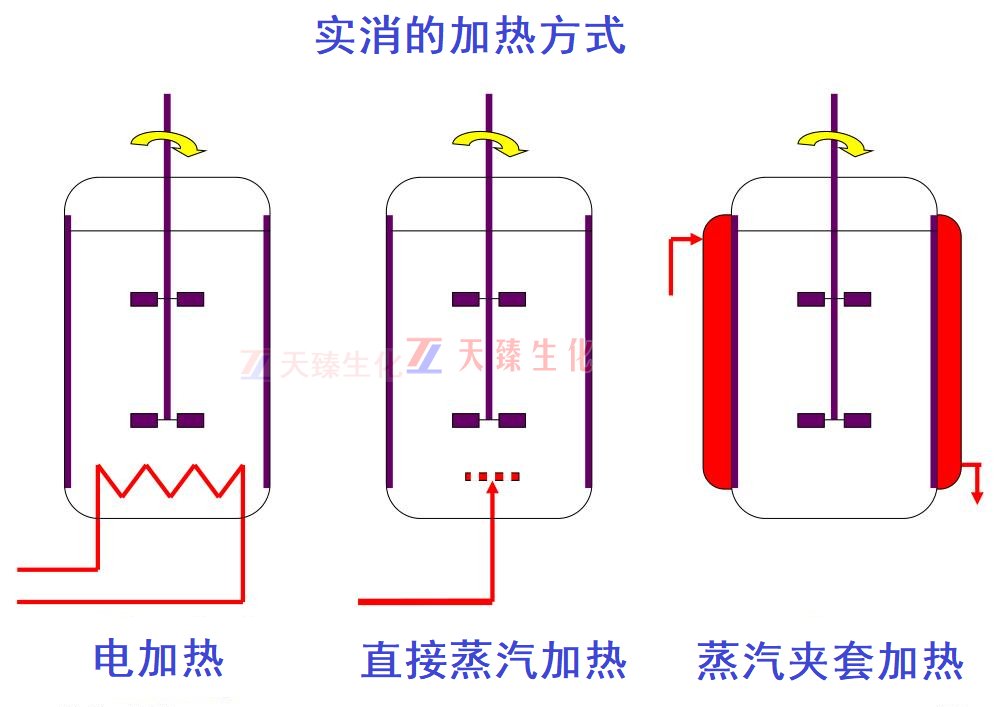 實(shí)消的蒸汽加熱方式.jpg