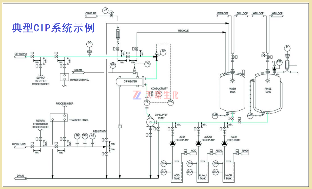 典型CIP系統示例.png