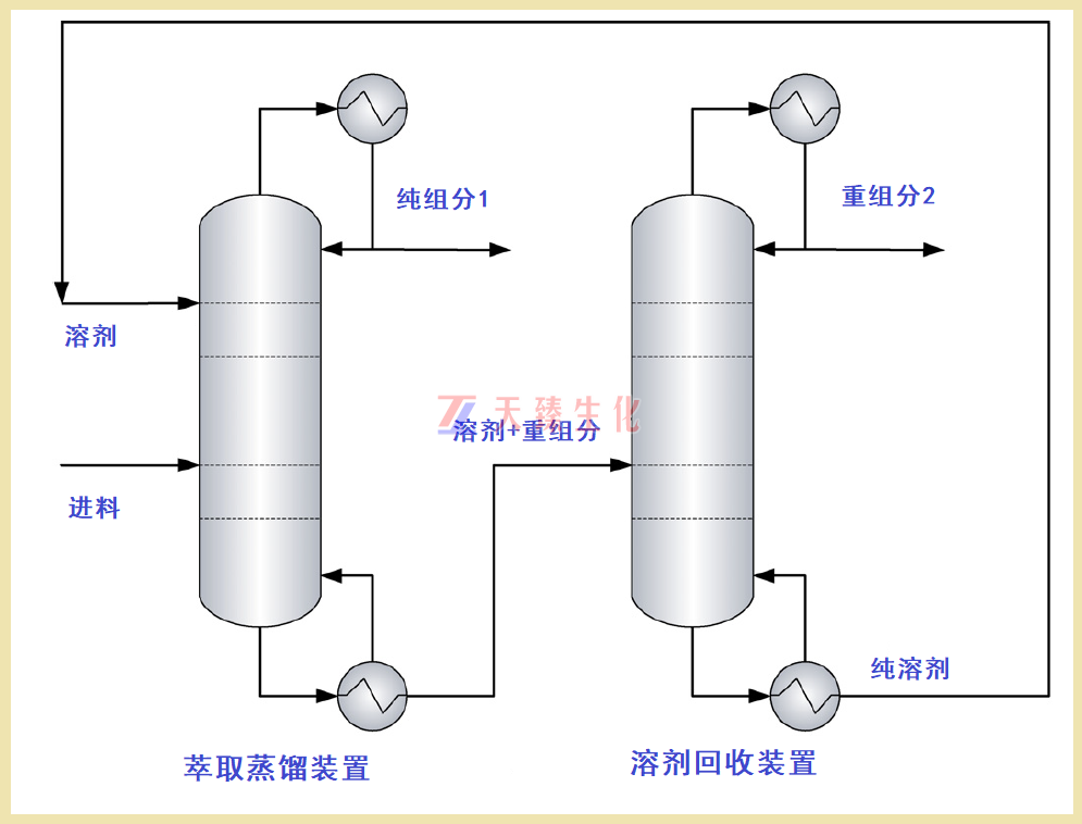 常規萃取蒸餾和溶劑回收示意圖.png